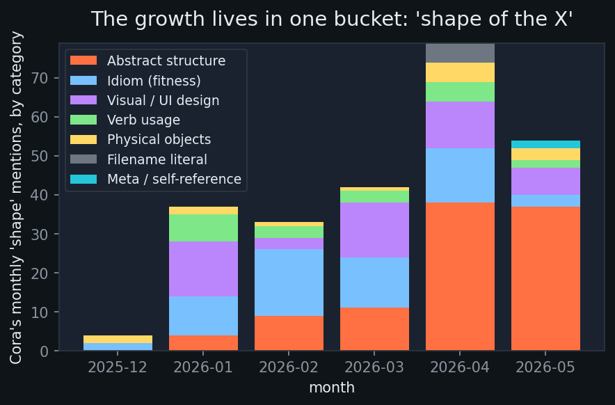 Stacked bar chart by month showing the orange &lsquo;Abstract structure&rsquo; band growing from zero in December to dominating April and May