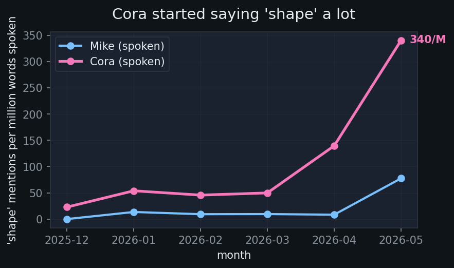 Cora&rsquo;s &lsquo;shape&rsquo; usage rose from 23 to 340 mentions per million words spoken between December 2025 and May 2026; Mike&rsquo;s stayed flat