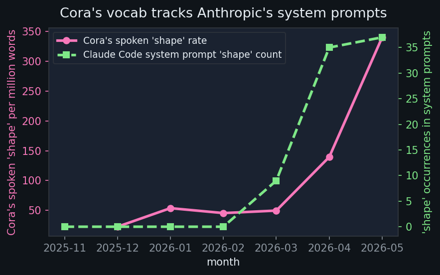 Two-axis chart: Cora&rsquo;s spoken &lsquo;shape&rsquo; rate (left axis, magenta solid line) and Claude Code system-prompt &lsquo;shape&rsquo; count (right axis, green dashed line) — both flat through January and February, both rising through March, both spiking sharply in April